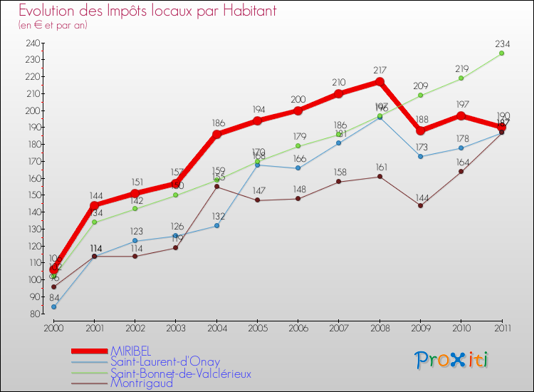Evolution et montant des impôts locaux par Habitant pour MIRIBEL et les communes proches Comparaison des impôts locaux par habitant pour MIRIBEL et les communes voisines