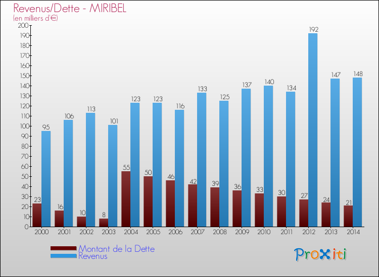 Evolution comparée de la dette et des revenus pour la commune de MIRIBEL de 2000 à 2014 Comparaison de la dette et des revenus pour MIRIBEL de 2000 à 2014