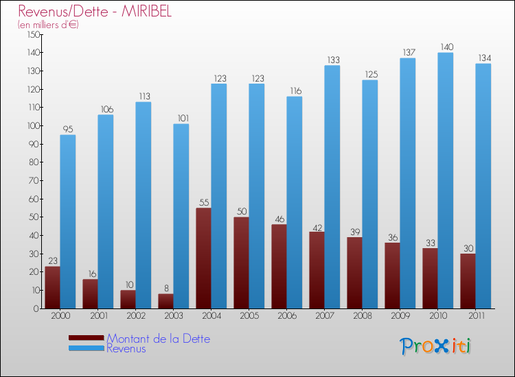 Evolution comparée de la dette et des revenus pour la commune de MIRIBEL de 2000 à 2011 Comparaison de la dette et des revenus pour MIRIBEL de 2000 à 2011