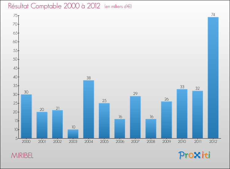 Evolution du résultat comptable pour la commune de MIRIBEL de 2000 à 2012 Evolution du résultat comptable pour MIRIBEL de 2000 à 2012