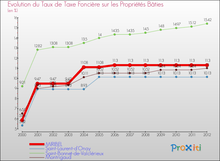 Evolution du taux de la taxe foncière sur le bati pour MIRIBEL et les communes proches de 2000 à 2012 Comparaison des taux de taxe foncière sur le bati pour MIRIBEL et les communes voisines de 2000 à 2012