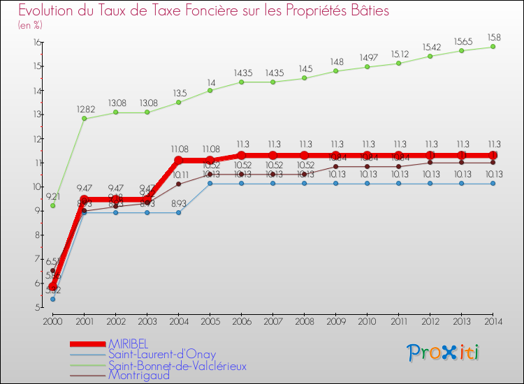 Evolution du taux de la taxe foncière sur le bati pour MIRIBEL et les communes proches de 2000 à 2014 Comparaison des taux de taxe foncière sur le bati pour MIRIBEL et les communes voisines de 2000 à 2014