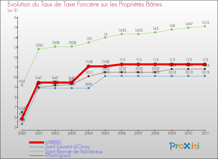 Evolution du taux de la taxe foncière sur le bati pour MIRIBEL et les communes proches Comparaison des taux de taxe foncière sur le bati pour MIRIBEL et les communes voisines