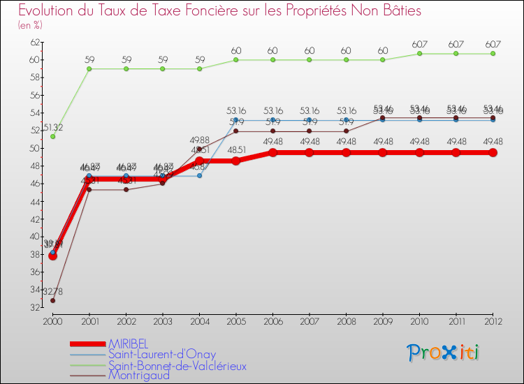 Evolution du taux de la taxe foncière sur les immeubles et terrains non batis pour MIRIBEL et les communes proches de 2000 à 2012 Comparaison des taux de la taxe foncière sur les immeubles et terrains non batis pour MIRIBEL et les communes voisines de 2000 à 2012