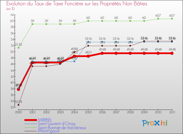 Evolution du taux de la taxe foncière sur les immeubles et terrains non batis pour MIRIBEL et les communes proches Comparaison des taux de la taxe foncière sur les immeubles et terrains non batis pour MIRIBEL et les communes voisines