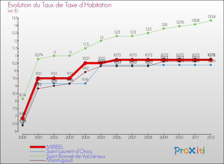 Evolution du taux de la taxe d'habitation pour MIRIBEL et les communes proches Comparaison des taux de la taxe d'habitation pour MIRIBEL et les communes voisines