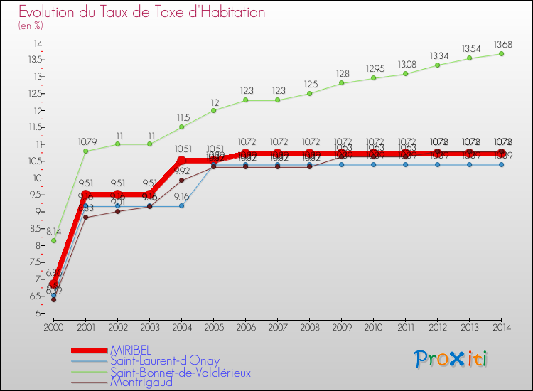 Evolution du taux de la taxe d'habitation pour MIRIBEL et les communes proches de 2000 à 2014 Comparaison des taux de la taxe d'habitation pour MIRIBEL et les communes voisines de 2000 à 2014