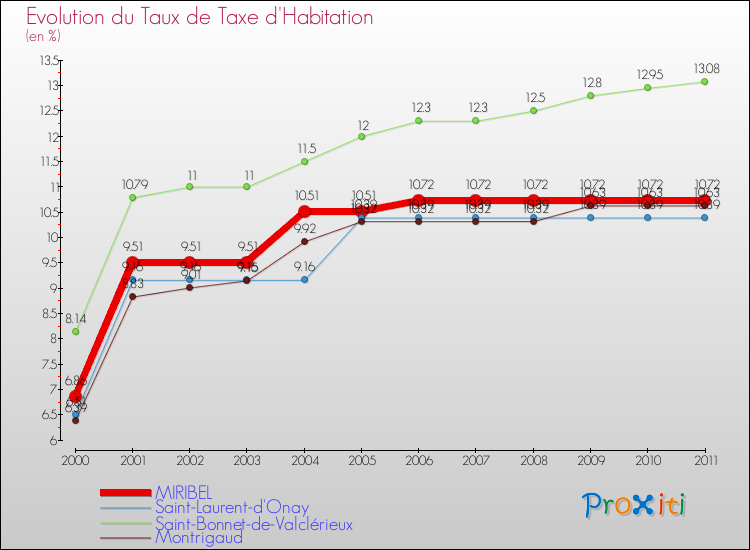 Evolution du taux de la taxe d'habitation pour MIRIBEL et les communes proches Comparaison des taux de la taxe d'habitation pour MIRIBEL et les communes voisines