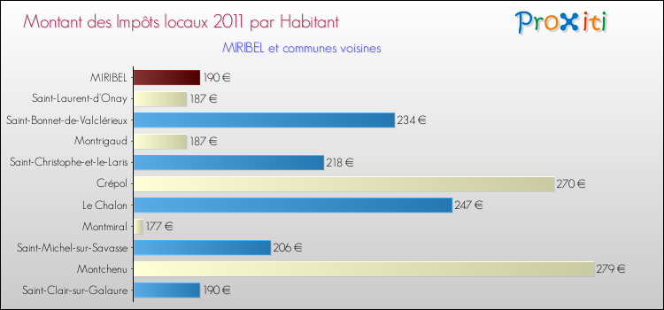 Montant des impôts locaux par Habitant pour MIRIBEL et les communes proches Comparaison des impôts locaux par habitant pour MIRIBEL et les communes voisines