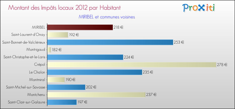 Montant des impôts locaux par Habitant pour MIRIBEL et les communes proches Comparaison des impôts locaux par habitant pour MIRIBEL et les communes voisines