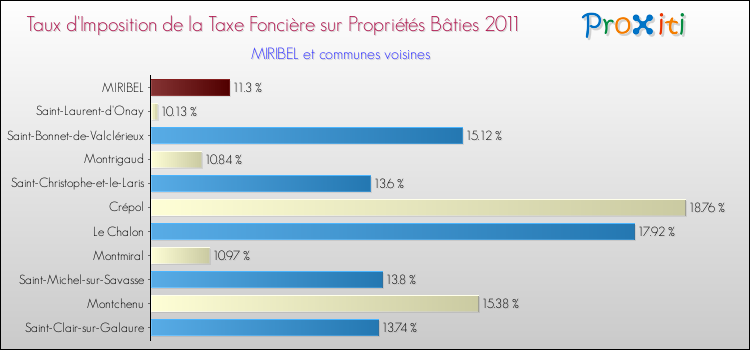 Taux d'imposition de la taxe foncière sur le bati 2011 pour MIRIBEL et les communes proches Comparaison des taux d'imposition de la taxe foncière sur le bati 2011 pour MIRIBEL et les communes voisines