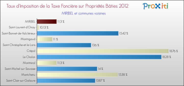 Taux d'imposition de la taxe foncière sur le bati 2012 pour MIRIBEL et les communes proches Comparaison des taux d'imposition de la taxe foncière sur le bati 2012 pour MIRIBEL et les communes voisines
