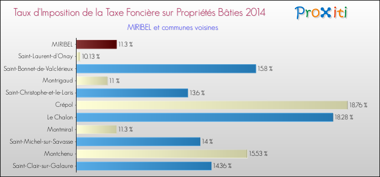 Taux d'imposition de la taxe foncière sur le bati 2014 pour MIRIBEL et les communes proches Comparaison des taux d'imposition de la taxe foncière sur le bati 2014 pour MIRIBEL et les communes voisines