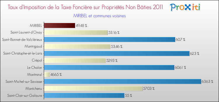 Taux d'imposition de la taxe foncière sur les immeubles et terrains non batis 2011 pour MIRIBEL et les communes proches Comparaison des taux d'imposition de la taxe foncière sur les immeubles et terrains non batis 2011 pour MIRIBEL et les communes voisines