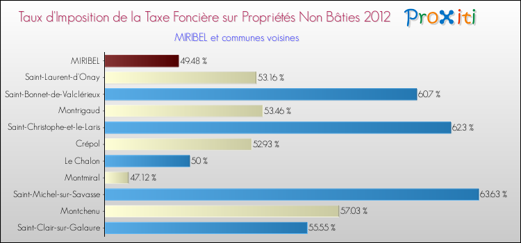 Taux d'imposition de la taxe foncière sur les immeubles et terrains non batis 2012 pour MIRIBEL et les communes proches Comparaison des taux d'imposition de la taxe foncière sur les immeubles et terrains non batis 2012 pour MIRIBEL et les communes voisines