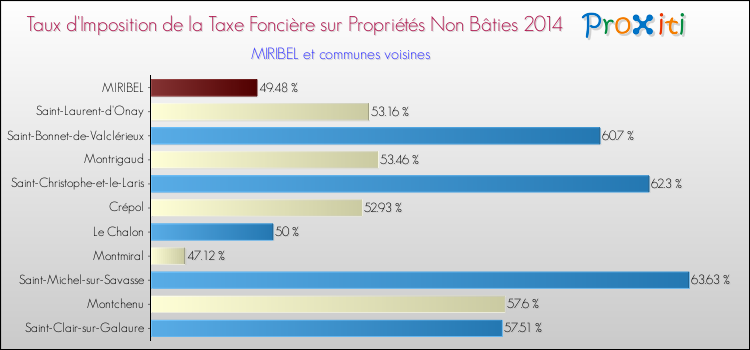 Taux d'imposition de la taxe foncière sur les immeubles et terrains non batis 2014 pour MIRIBEL et les communes proches Comparaison des taux d'imposition de la taxe foncière sur les immeubles et terrains non batis 2014 pour MIRIBEL et les communes voisines