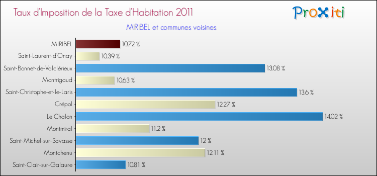 Taux d'imposition de la taxe d'habitation 2011 pour MIRIBEL et les communes proches Comparaison des taux d'imposition de la taxe d'habitation 2011 pour MIRIBEL et les communes voisines