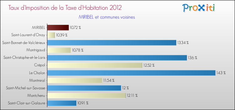 Taux d'imposition de la taxe d'habitation 2012 pour MIRIBEL et les communes proches Comparaison des taux d'imposition de la taxe d'habitation 2012 pour MIRIBEL et les communes voisines