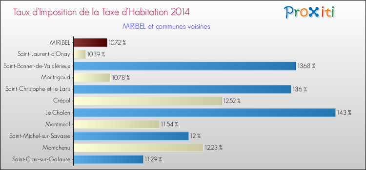 Taux d'imposition de la taxe d'habitation 2014 pour MIRIBEL et les communes proches Comparaison des taux d'imposition de la taxe d'habitation 2014 pour MIRIBEL et les communes voisines