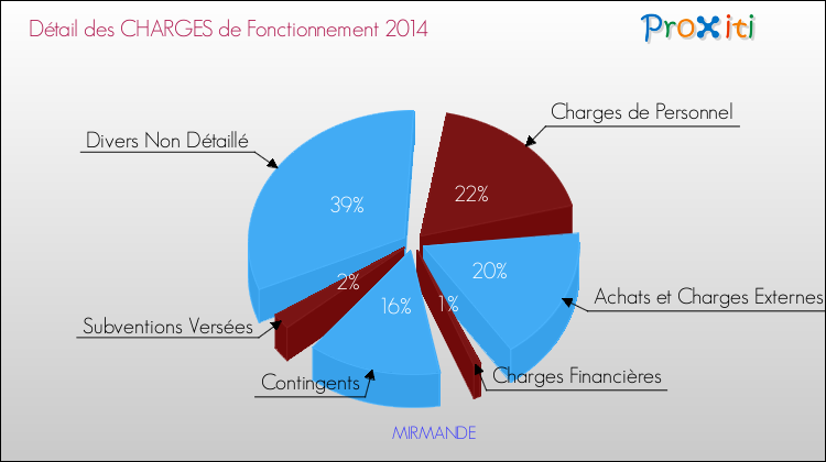 Décomposition des Charges de Fonctionnement 2014 de la commune de MIRMANDE Charges de Fonctionnement 2014 pour la commune de MIRMANDE