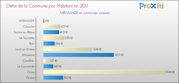 Dette par habitant de la commune en 2011 pour MIRMANDE et les communes proches Comparaison de la dette par habitant de la commune en 2011 pour MIRMANDE et les communes voisines