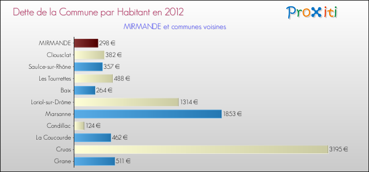 Dette par habitant de la commune en 2012 pour MIRMANDE et les communes proches Comparaison de la dette par habitant de la commune en 2012 pour MIRMANDE et les communes voisines