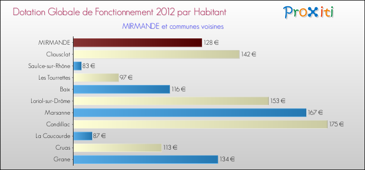 Montant des dotations globales de fonctionnement DGF par Habitant pour MIRMANDE et les communes proches Comparaison des des dotations globales de fonctionnement DGF par habitant pour MIRMANDE et les communes voisines