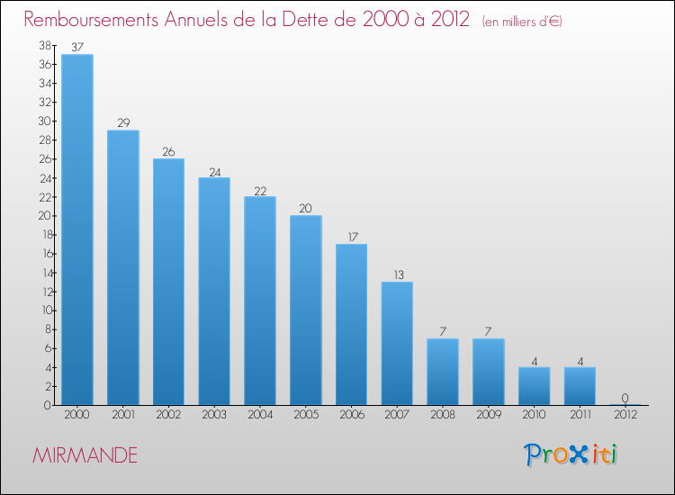 Evolution de l'annuité de la dette pour la commune de MIRMANDE de 2000 à 2012 Annuités de la dette pour MIRMANDE de 2000 à 2012