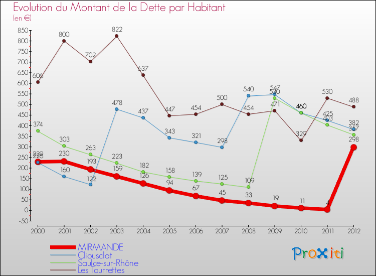 Evolution de la dette par habitant pour la commune de MIRMANDE et les communes proches de 2000 à 2012 Comparaison de la dette par habitant pour MIRMANDE et les communes voisines de 2000 à 2012