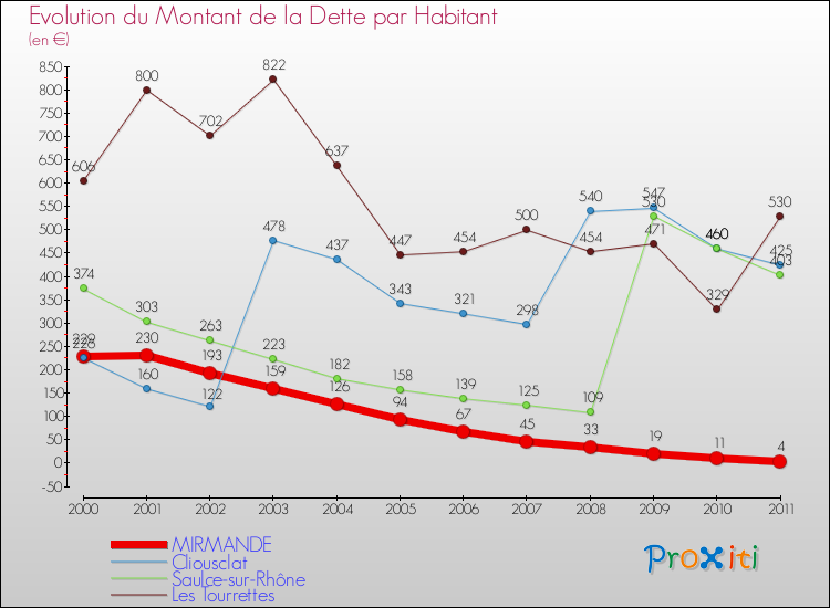 Evolution de la dette par habitant pour la commune de MIRMANDE et les communes proches Comparaison de la dette par habitant pour MIRMANDE et les communes voisines
