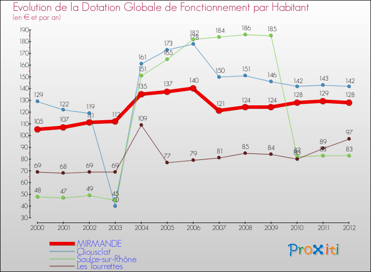 Evolution et montant de la dotation globale de fonctionnement par Habitant pour MIRMANDE et les communes proches Comparaison des dotations globales de fonctionnement par habitant pour MIRMANDE et les communes voisines