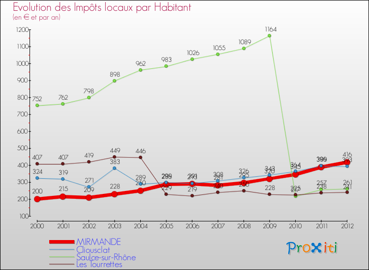 Evolution et montant des impôts locaux par Habitant pour MIRMANDE et les communes proches Comparaison des impôts locaux par habitant pour MIRMANDE et les communes voisines