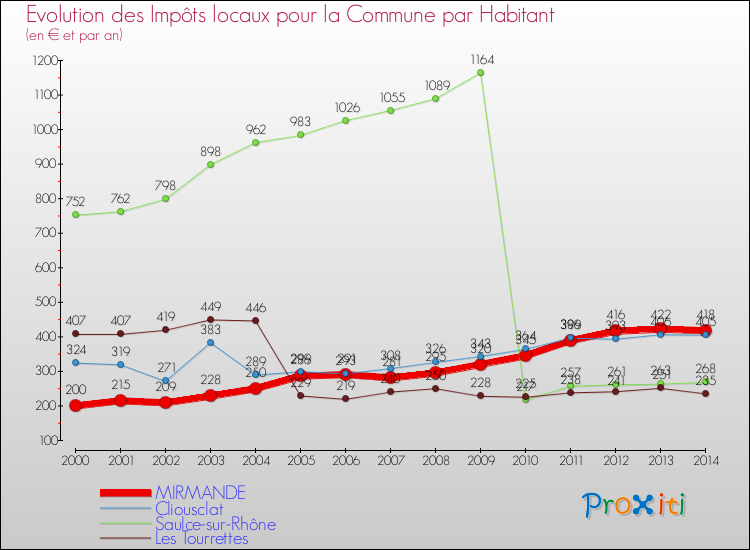 Evolution et montant des impôts locaux par Habitant pour MIRMANDE et les communes proches de 2000 à 2014 Comparaison des impôts locaux par habitant pour MIRMANDE et les communes voisines de 2000 à 2014