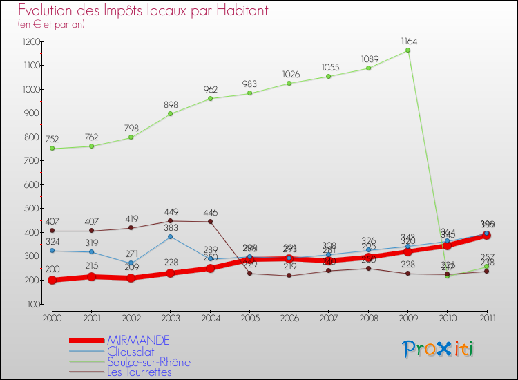 Evolution et montant des impôts locaux par Habitant pour MIRMANDE et les communes proches Comparaison des impôts locaux par habitant pour MIRMANDE et les communes voisines