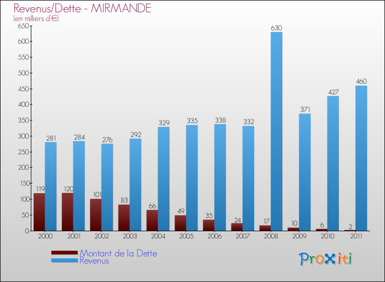 Evolution comparée de la dette et des revenus pour la commune de MIRMANDE de 2000 à 2011 Comparaison de la dette et des revenus pour MIRMANDE de 2000 à 2011