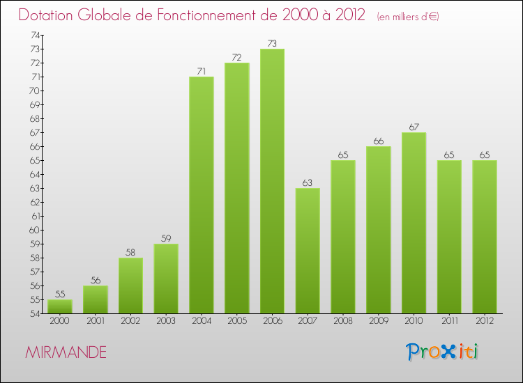 Evolution du montant de la Dotation Globale de Fonctionnement pour la commune de MIRMANDE de 2000 à 2012 Evolution du montant de la Dotation Globale de Fonctionnement pour MIRMANDE de 2000 à 2012