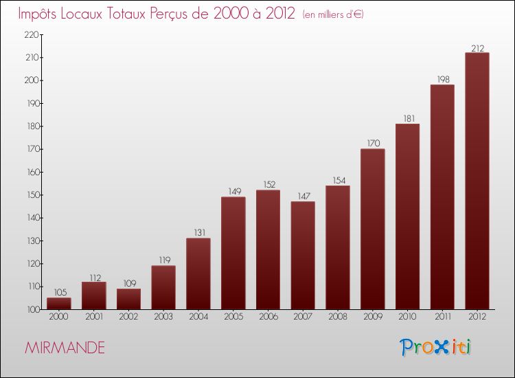 Evolution des Impôts Locaux pour la commune de MIRMANDE de 2000 à 2012 Evolution des Impôts Locaux pour MIRMANDE de 2000 à 2012