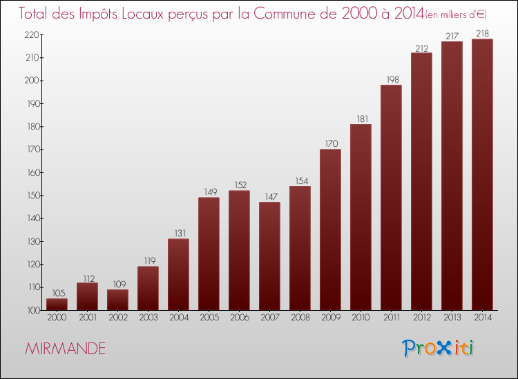 Evolution des Impôts Locaux pour la commune de MIRMANDE de 2000 à 2014 Evolution des Impôts Locaux pour MIRMANDE de 2000 à 2014