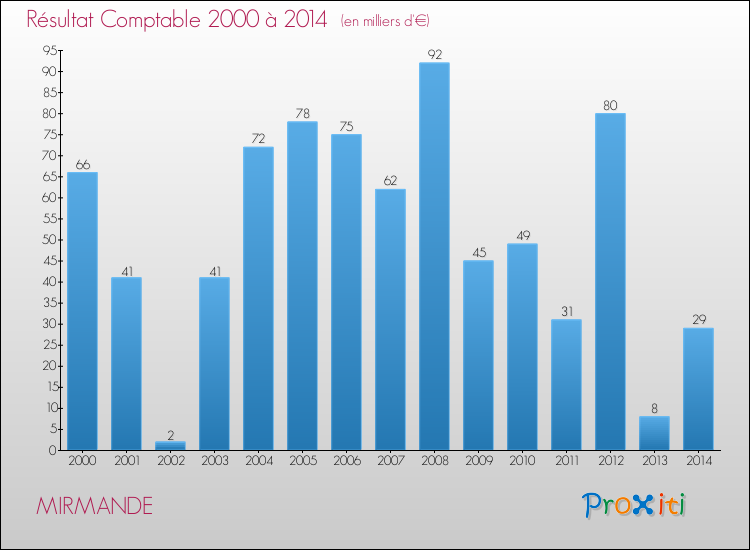 Evolution du résultat comptable pour la commune de MIRMANDE de 2000 à 2014 Evolution du résultat comptable pour MIRMANDE de 2000 à 2014