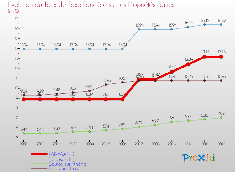 Evolution du taux de la taxe foncière sur le bati pour MIRMANDE et les communes proches de 2000 à 2012 Comparaison des taux de taxe foncière sur le bati pour MIRMANDE et les communes voisines de 2000 à 2012