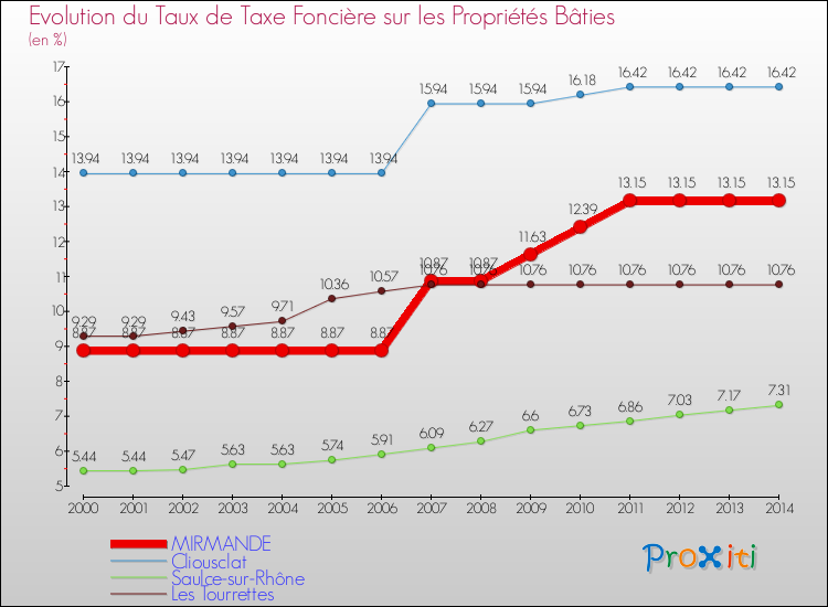 Evolution du taux de la taxe foncière sur le bati pour MIRMANDE et les communes proches de 2000 à 2014 Comparaison des taux de taxe foncière sur le bati pour MIRMANDE et les communes voisines de 2000 à 2014