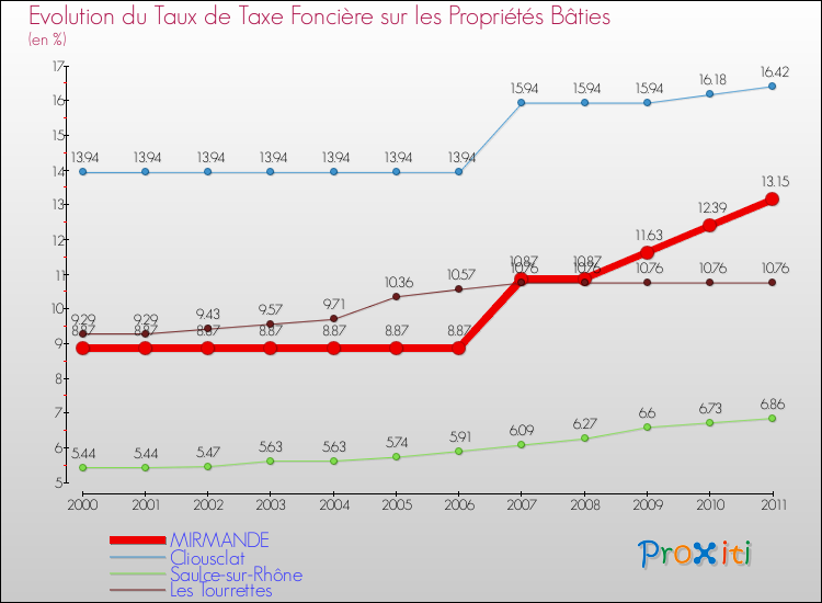 Evolution du taux de la taxe foncière sur le bati pour MIRMANDE et les communes proches Comparaison des taux de taxe foncière sur le bati pour MIRMANDE et les communes voisines