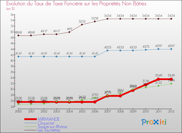 Evolution du taux de la taxe foncière sur les immeubles et terrains non batis pour MIRMANDE et les communes proches de 2000 à 2012 Comparaison des taux de la taxe foncière sur les immeubles et terrains non batis pour MIRMANDE et les communes voisines de 2000 à 2012