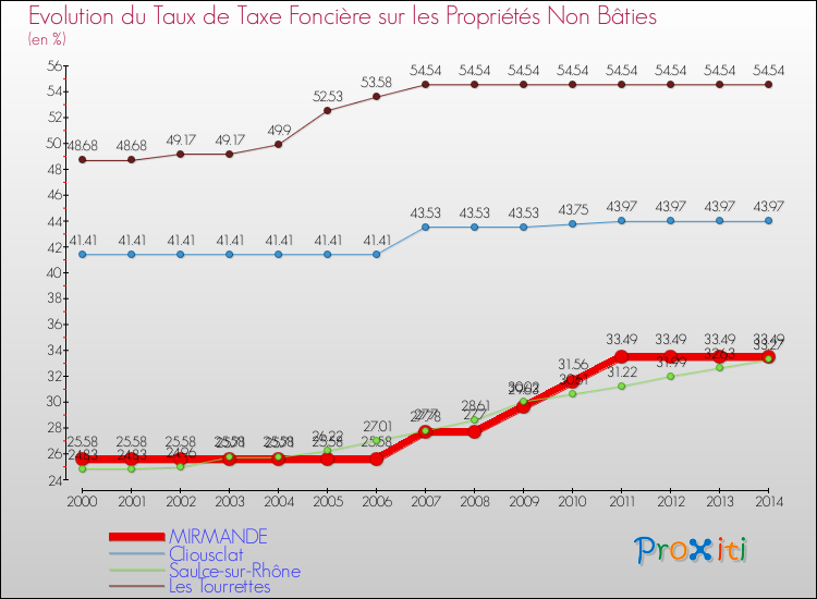 Evolution du taux de la taxe foncière sur les immeubles et terrains non batis pour MIRMANDE et les communes proches de 2000 à 2014 Comparaison des taux de la taxe foncière sur les immeubles et terrains non batis pour MIRMANDE et les communes voisines de 2000 à 2014