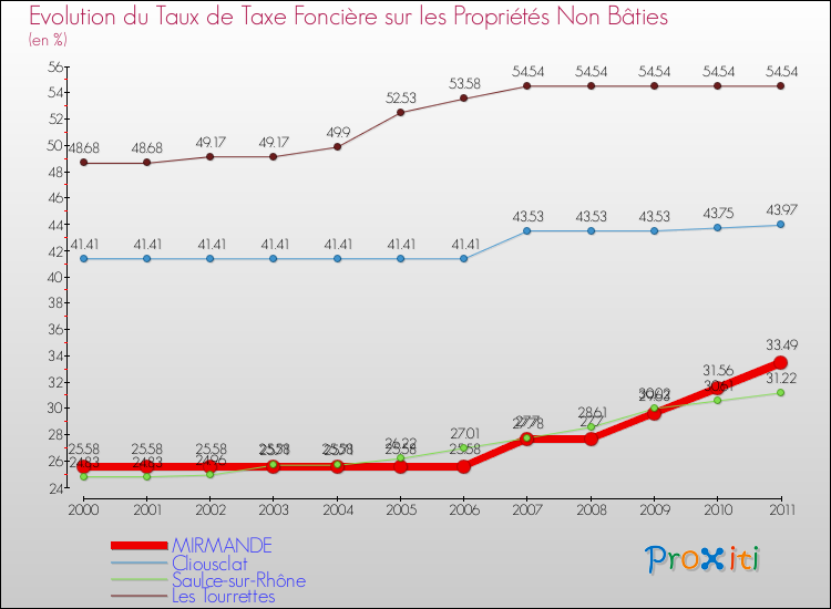 Evolution du taux de la taxe foncière sur les immeubles et terrains non batis pour MIRMANDE et les communes proches Comparaison des taux de la taxe foncière sur les immeubles et terrains non batis pour MIRMANDE et les communes voisines