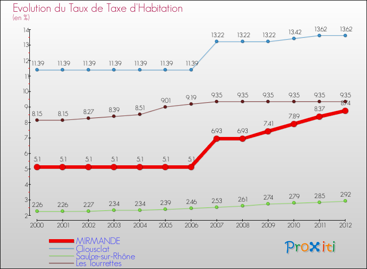 Evolution du taux de la taxe d'habitation pour MIRMANDE et les communes proches Comparaison des taux de la taxe d'habitation pour MIRMANDE et les communes voisines