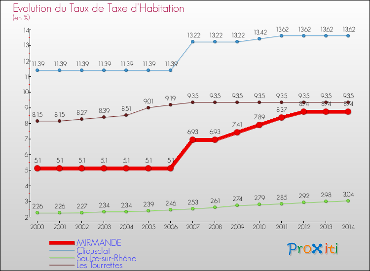 Evolution du taux de la taxe d'habitation pour MIRMANDE et les communes proches de 2000 à 2014 Comparaison des taux de la taxe d'habitation pour MIRMANDE et les communes voisines de 2000 à 2014