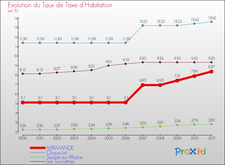 Evolution du taux de la taxe d'habitation pour MIRMANDE et les communes proches Comparaison des taux de la taxe d'habitation pour MIRMANDE et les communes voisines