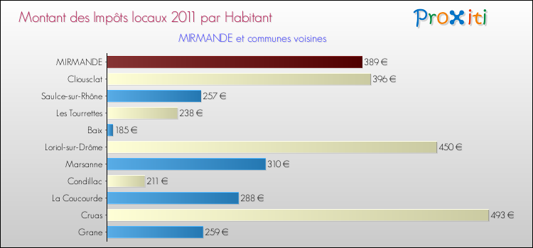 Montant des impôts locaux par Habitant pour MIRMANDE et les communes proches Comparaison des impôts locaux par habitant pour MIRMANDE et les communes voisines