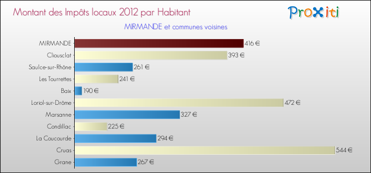 Montant des impôts locaux par Habitant pour MIRMANDE et les communes proches Comparaison des impôts locaux par habitant pour MIRMANDE et les communes voisines